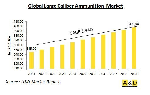 Global Large Caliber Ammunition Market - IMG1