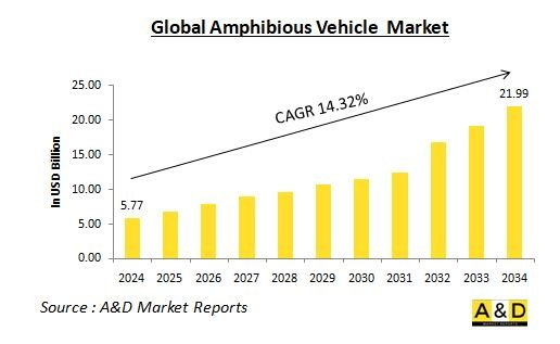 Global Amphibious Vehicle Market - IMG1