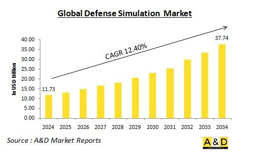 Global Defense Simulation Market - IMG1