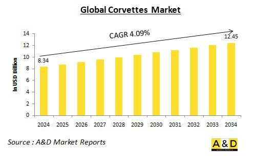 Global Corvettes Market - IMG1