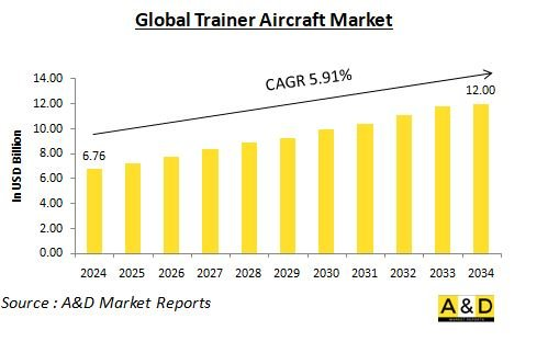 Global Trainer Aircraft Market - IMG1