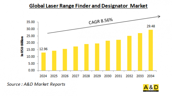 Global Laser Range Finder and Designator Market - IMG1