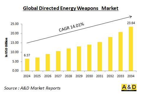 Global Directed Energy Weapons Market - IMG1
