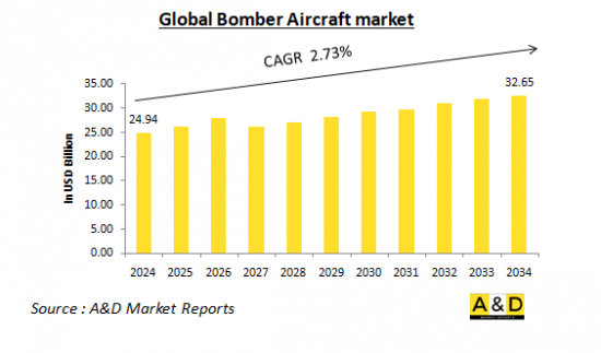 Global Bomber Aircraft Market - IMG1