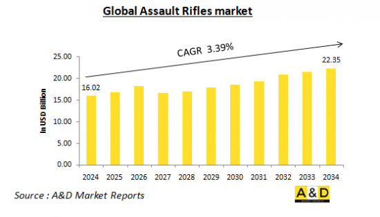 Global Assault Rifles Market - IMG1