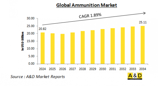 Global Ammunition Market - IMG1