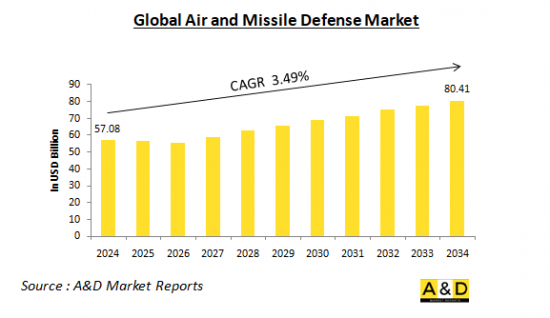 Global Air and Missile Defense Market - IMG1