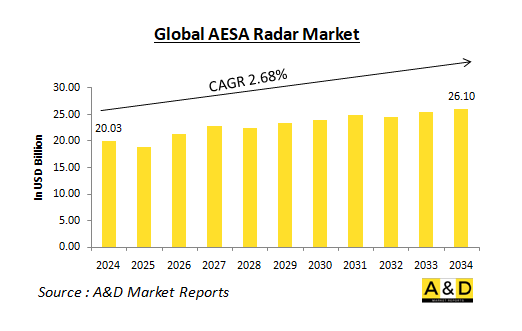 Global AESA Radar Market - IMG1