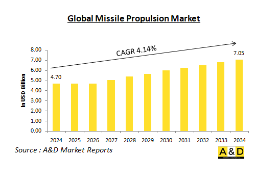 Global Missile Propulsion Market - IMG1