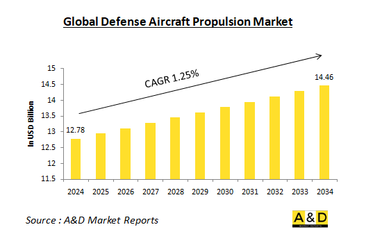 Global Defense Aircraft Propulsion Market - IMG1