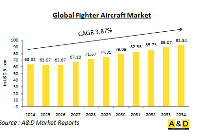 Global Fighter Aircraft Market - IMG1