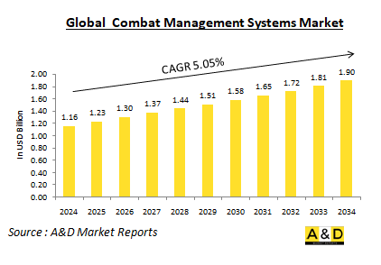 Global Combat Management Systems Market - IMG1