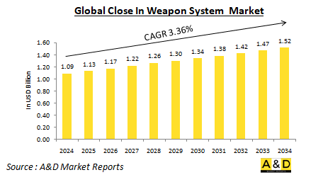 Global Close In Weapon System (CIWS) Market - IMG1