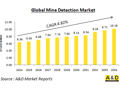 Global Mine Detection Market - IMG1