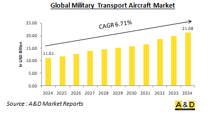 Global Military Transport Aircraft Market - IMG1