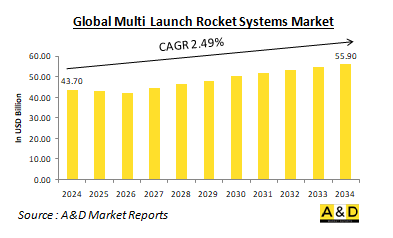 Global Multi Launch Rocket Systems Market - IMG1