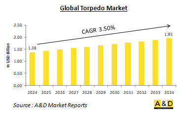 Global Torpedo Market - IMG1