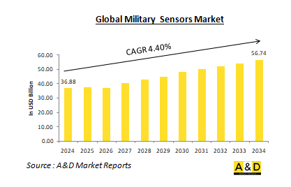 Global Military Sensors Market - IMG1