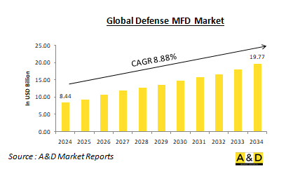 Global Defense MFD Market - IMG1