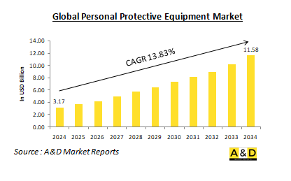 Global Personal Protective Equipment Market - IMG1