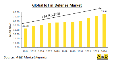 Global IoT in Defense Market - IMG1