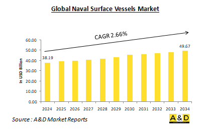 Global Naval Surface Vessels Market - IMG1