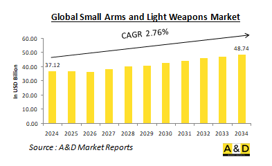 Global Small Arms and Light Weapons Market - IMG1