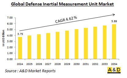 Global Defense Inertial Measurement Unit Market - IMG1