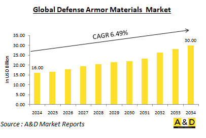 Global Defense Armor Materials Market - IMG1