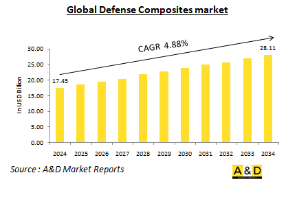 Global Defense Composites Market - IMG1