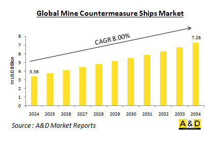 Global Mine Countermeasure Ships Market - IMG1