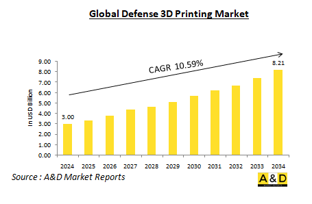 Global Defense 3D Printing Market - IMG1