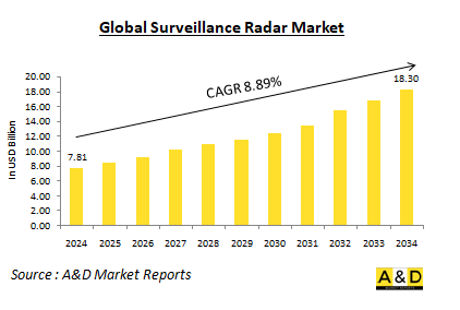 Global Surveillance Radar Market - IMG1