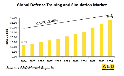 Global Defense Training and Simulation Market - IMG1