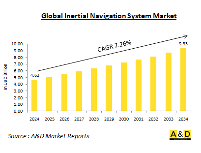 Global Defense Inertial Navigation System Market - IMG1