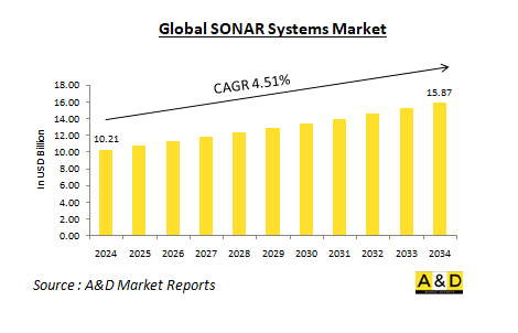 Global SONAR Systems Market - IMG1