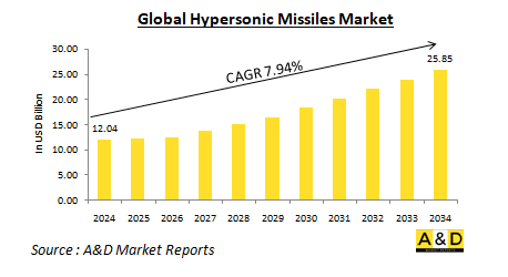 Global Hypersonic Missiles Market - IMG1