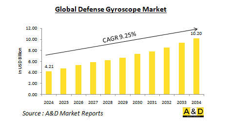 Global Defense Gyroscope Market - IMG1