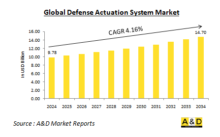 Global Defense Actuation System Market - IMG1