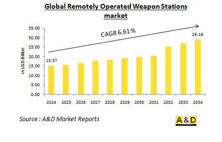 Global Remotely Operated Weapon Stations Market - IMG1