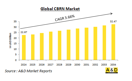 Global CBRN Market - IMG1