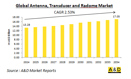 Global Antenna, Transducer and Radome Market - IMG1