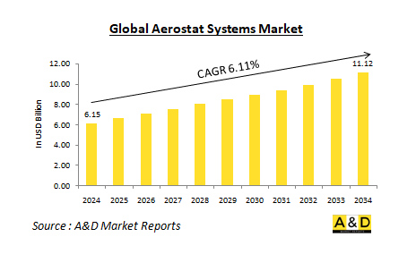 Global Aerostat Systems Market - IMG1