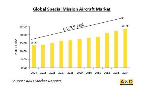 Global Special Mission Aircraft Market - IMG1