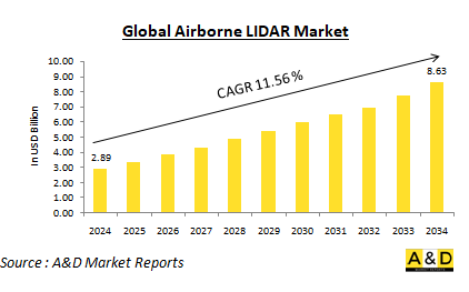 Global Airborne LIDAR Market - IMG1