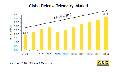 Global Defense Telemetry Market - IMG1