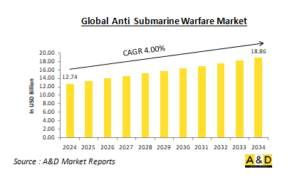 Global Anti Submarine Warfare Market - IMG1