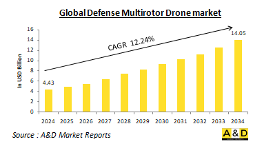 Global Defense Multirotor Drone Market - IMG1