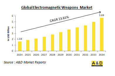 Global Electromagnetic Weapons Market - IMG1