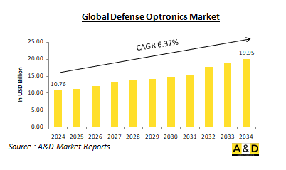 Global Defense Optronics Market - IMG1